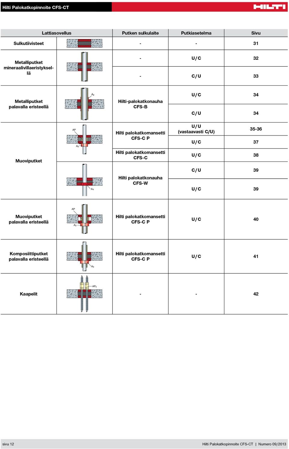 Hilti palokatkomansetti CFS-C U / C 38 Hilti palokatkonauha CFS-W C / U 39 U / C 39 Muoviputket palavalla eristeellä Hilti palokatkomansetti CFS-C P U /