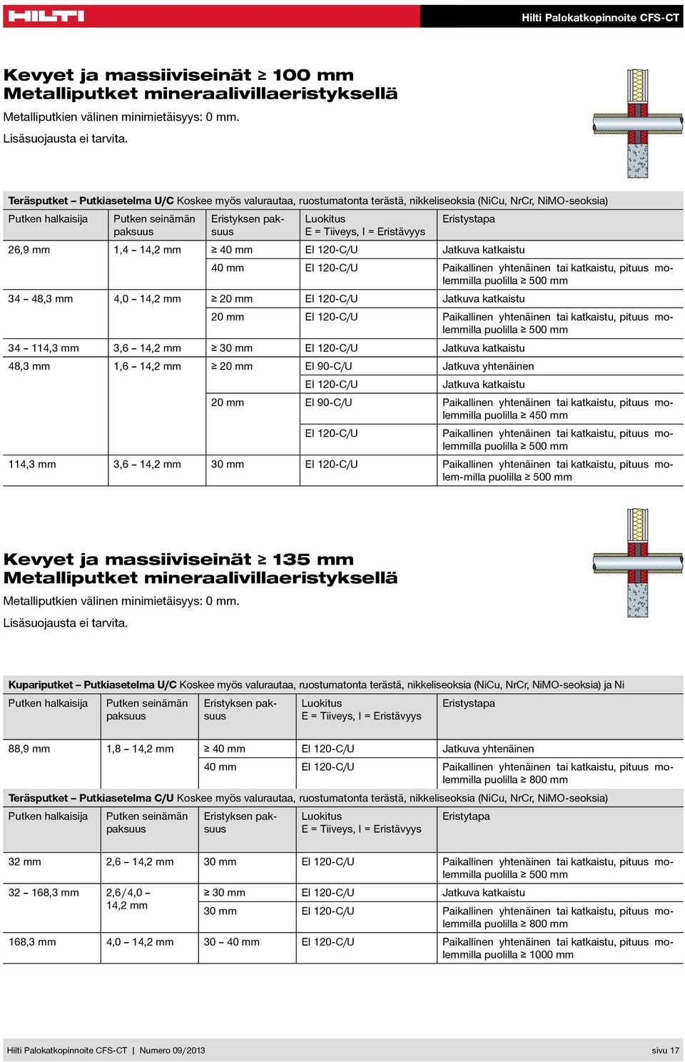 120-C/U Jatkuva katkaistu 40 mm EI 120-C/U Paikallinen yhtenäinen tai katkaistu, pituus molemmilla puolilla 500 mm 34 48,3 mm 4,0 14,2 mm 20 mm EI 120-C/U Jatkuva katkaistu 20 mm EI 120-C/U