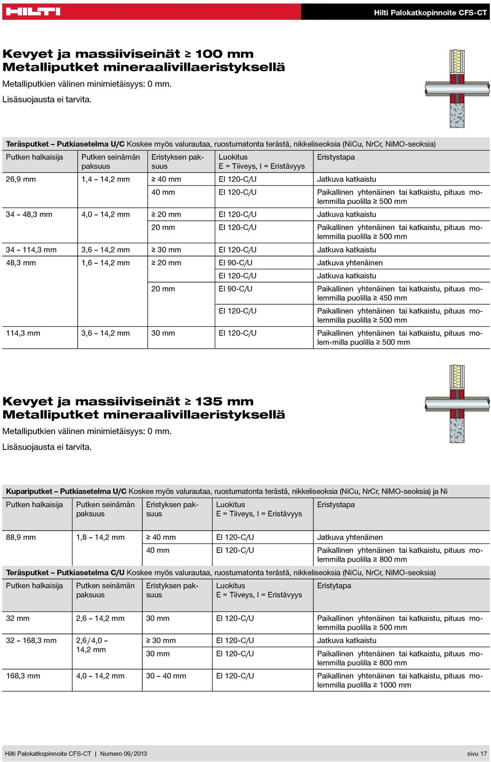 120-C/U Jatkuva katkaistu 40 mm EI 120-C/U Paikallinen yhtenäinen tai katkaistu, pituus molemmilla puolilla 500 mm 34 48,3 mm 4,0 14,2 mm 20 mm EI 120-C/U Jatkuva katkaistu 20 mm EI 120-C/U