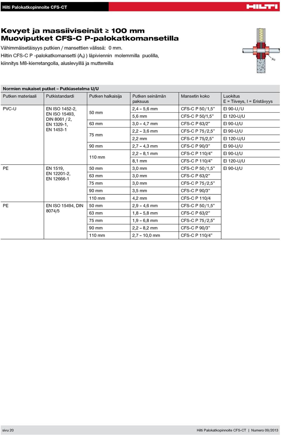 Putkistandardi Putken halkaisija Putken seinämän Mansetin koko PVC-U EN ISO 1452-2, 2,4 5,6 mm CFS-C P 50 / 1,5 EI 90-U / U EN ISO 15493, 50 mm 5,6 mm CFS-C P 50/1,5 EI 120-U/U DIN 8061 / 2, EN
