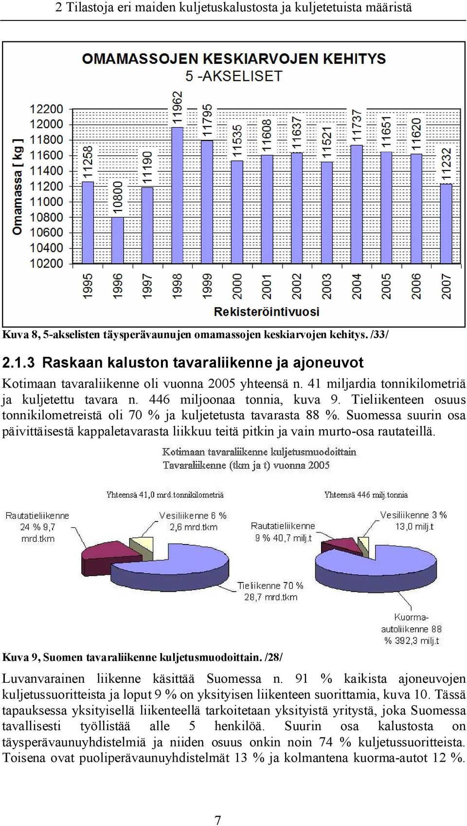 Tieliikenteen osuus tonnikilometreistä oli 70 % ja kuljetetusta tavarasta 88 %. Suomessa suurin osa päivittäisestä kappaletavarasta liikkuu teitä pitkin ja vain murto osa rautateillä.