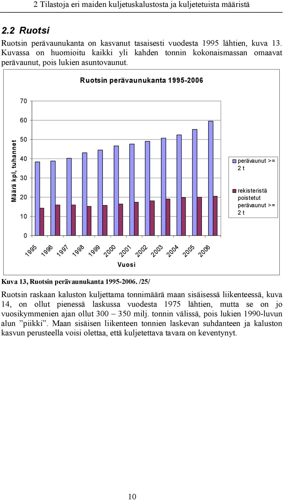 Ruotsin perävaunukanta 1995 2006 70 60 Määrä kpl, tuhannet 50 40 30 20 10 perävaunut >= 2 t rekisteristä poistetut perävaunut >= 2 t 0 1995 1996 1997 1998 1999 2000 2001 2002 2003 2004 2005 2006