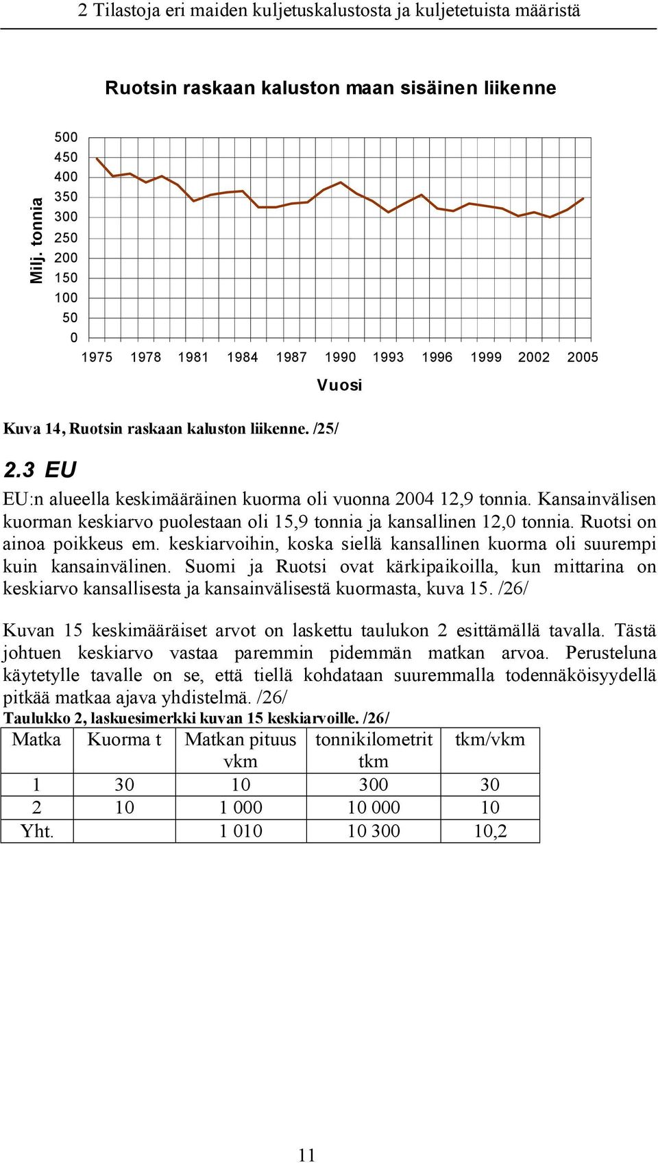 3 EU EU:n alueella keskimääräinen kuorma oli vuonna 2004 12,9 tonnia. Kansainvälisen kuorman keskiarvo puolestaan oli 15,9 tonnia ja kansallinen 12,0 tonnia. Ruotsi on ainoa poikkeus em.