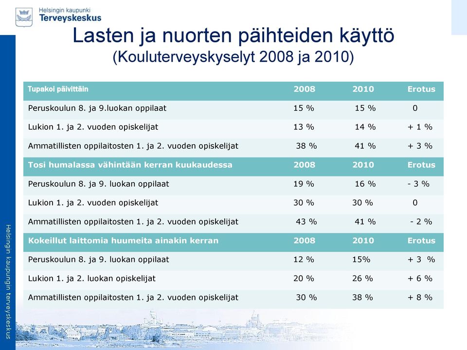 vuoden opiskelijat 30 % 30 % 0 Ammatillisten oppilaitosten 1. ja 2. vuoden opiskelijat 43 % 41 % - 2 % Kokeillut laittomia huumeita ainakin kerran 2008 2010 Erotus Peruskoulun 8. ja 9.