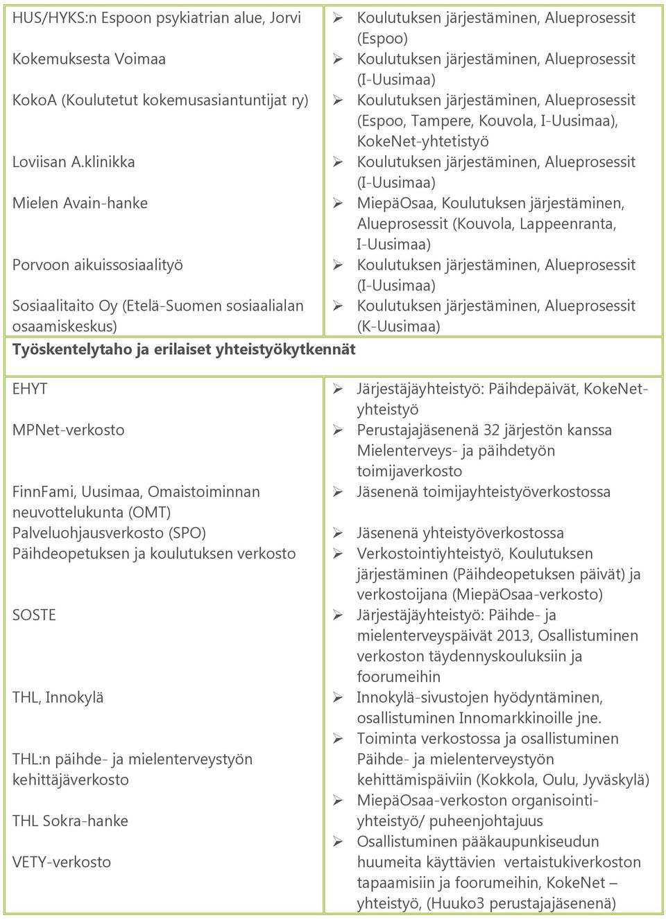 Kouvola, I-Uusimaa), KokeNet-yhtetistyö (I-Uusimaa) MiepäOsaa, Koulutuksen järjestäminen, Alueprosessit (Kouvola, Lappeenranta, I-Uusimaa) (I-Uusimaa) (K-Uusimaa) EHYT MPNet-verkosto FinnFami,