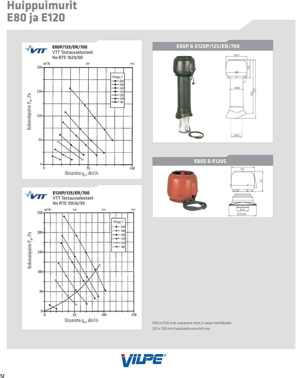 No RTE 10516/99 Kokonaispaine P tf, Pa Ilmavirta q v1, dm 3 /s 257 221 Ø125 m 3 /h 180 360 540 Ø125 250x250