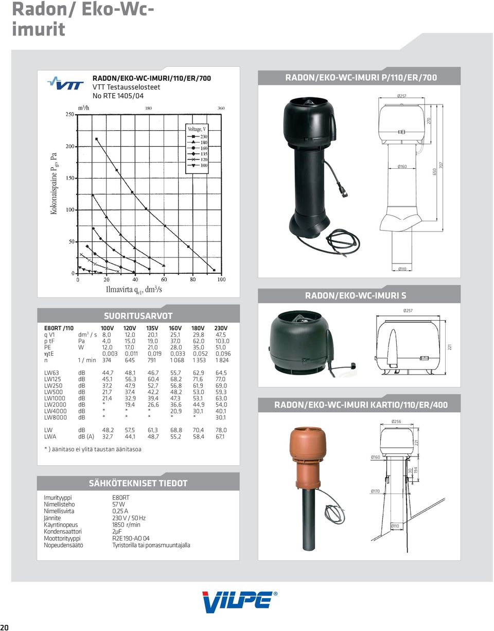 0,033 0,052 0,096 n 1 / min 374 645 791 1 068 1 353 1 824 RADON/EKO-WC-IMURI S Ø257 221 LW63 db 44,7 48,1 46,7 55,7 62,9 64,5 LW125 db 45,1 56,3 60,4 68,2 71,6 77,0 LW250 db 37,2 47,9 52,7 56,8 61,9