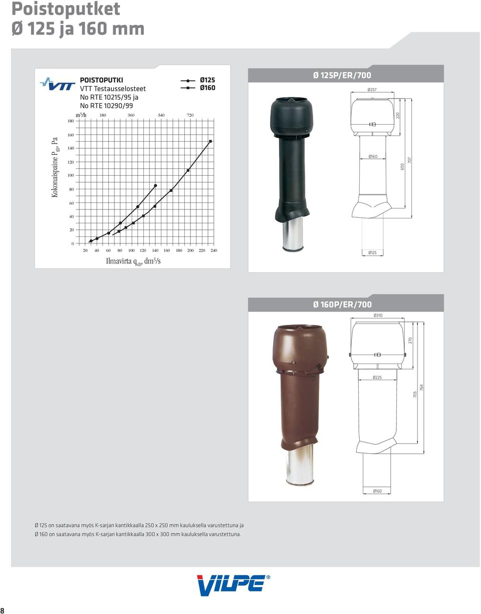 Ilmavirta q vd, dm 3 /s 240 Ø 160P/ER/700 Ø310 705 270 650 Ø225 764 707 Ø125 Ø 125 on saatavana myös K-sarjan kantikkaalla