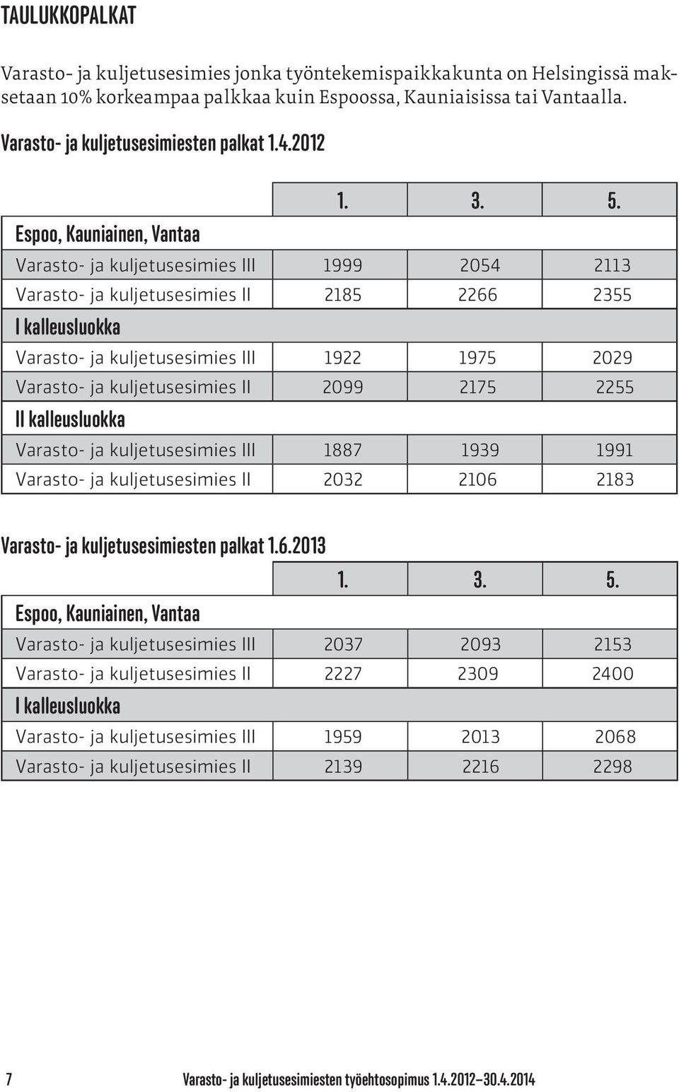 Varasto- ja kuljetusesimies III 1999 2054 2113 Varasto- ja kuljetusesimies II 2185 2266 2355 I kalleusluokka Varasto- ja kuljetusesimies III 1922 1975 2029 Varasto- ja kuljetusesimies II 2099 2175