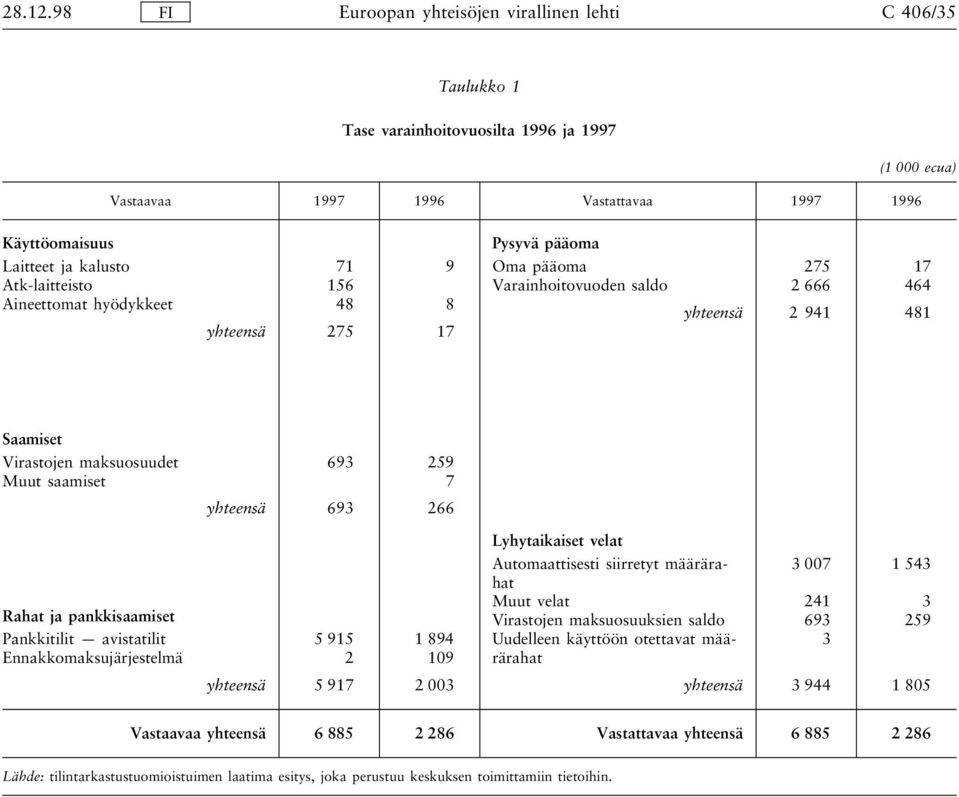 pankkisaamiset Pankkitilit avistatilit 5 915 1 894 Ennakkomaksujärjestelmä 2 109 yhteensä 5 917 2 003 Lyhytaikaiset velat Automaattisesti siirretyt määrärahat 3 007 1 543 Muut velat 241 3 Virastojen