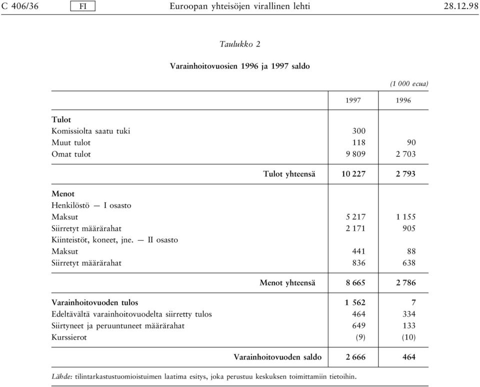 10 227 2 793 Menot Henkilöstö I osasto Maksut 5 217 1 155 Siirretyt määrärahat 2 171 905 Kiinteistöt, koneet, jne.