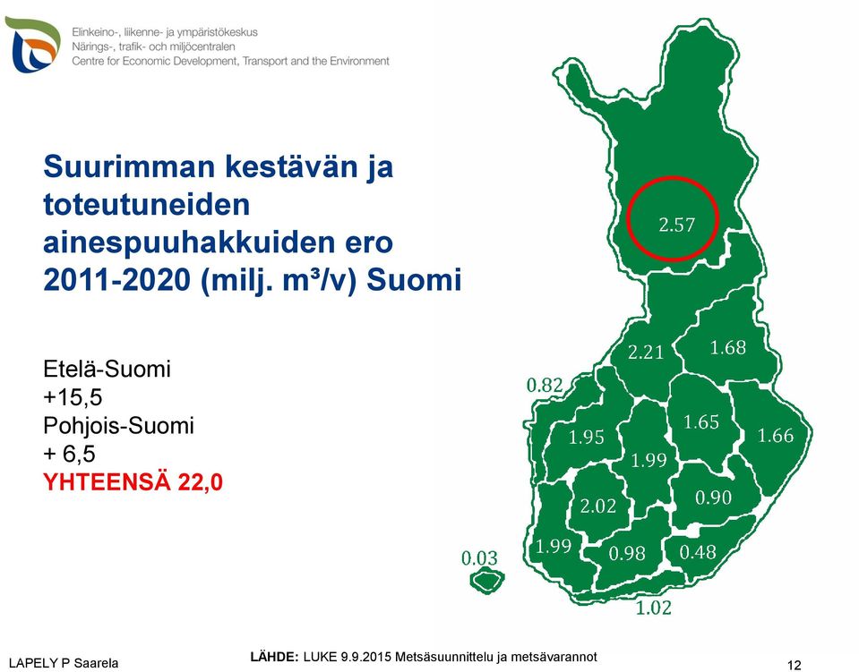 m³/v) Suomi Etelä-Suomi +15,5 Pohjois-Suomi +