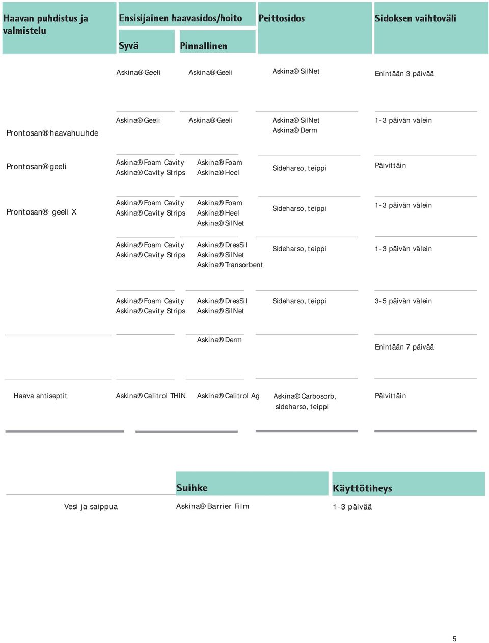 vity Askina vity Strips Askina Foam Askina Heel Askina SilNet Sideharso, teippi 1-3 päivän välein Askina Foam vity Askina vity Strips Askina DresSil Askina SilNet Askina Transorbent Sideharso, teippi