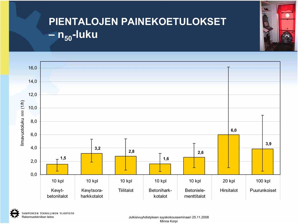 kpl 10 kpl 10 kpl 10 kpl 20 kpl 100 kpl Tiilitalot Kevytbetonitalot