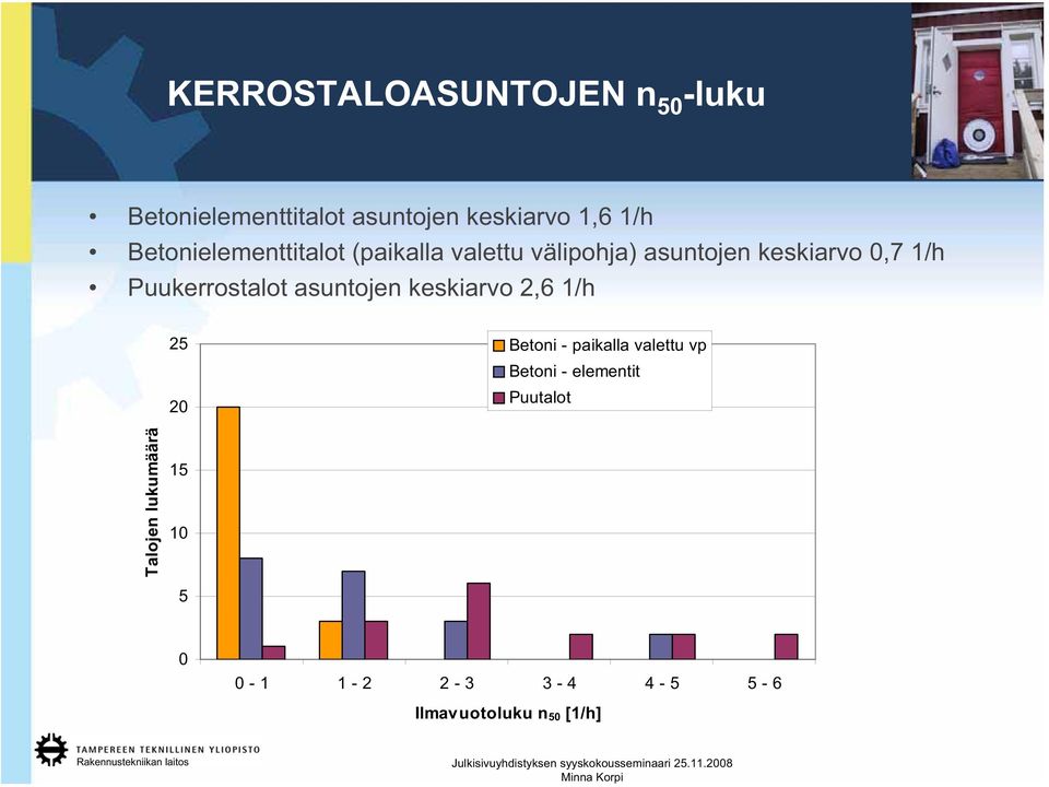 Puukerrostalot asuntojen keskiarvo 2,6 1/h 25 20 Betoni - paikalla valettu vp Betoni
