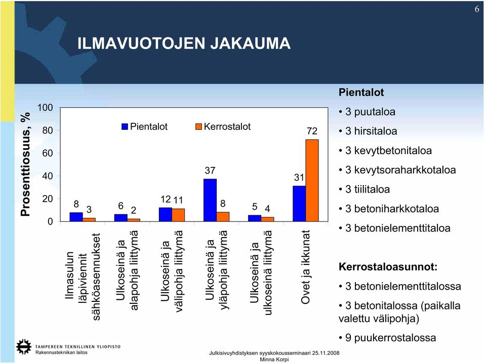 ulkoseinä liittymä 31 Ovet ja ikkunat 72 3 puutaloa 3 hirsitaloa 3 kevytbetonitaloa 3 kevytsoraharkkotaloa 3 tiilitaloa 3