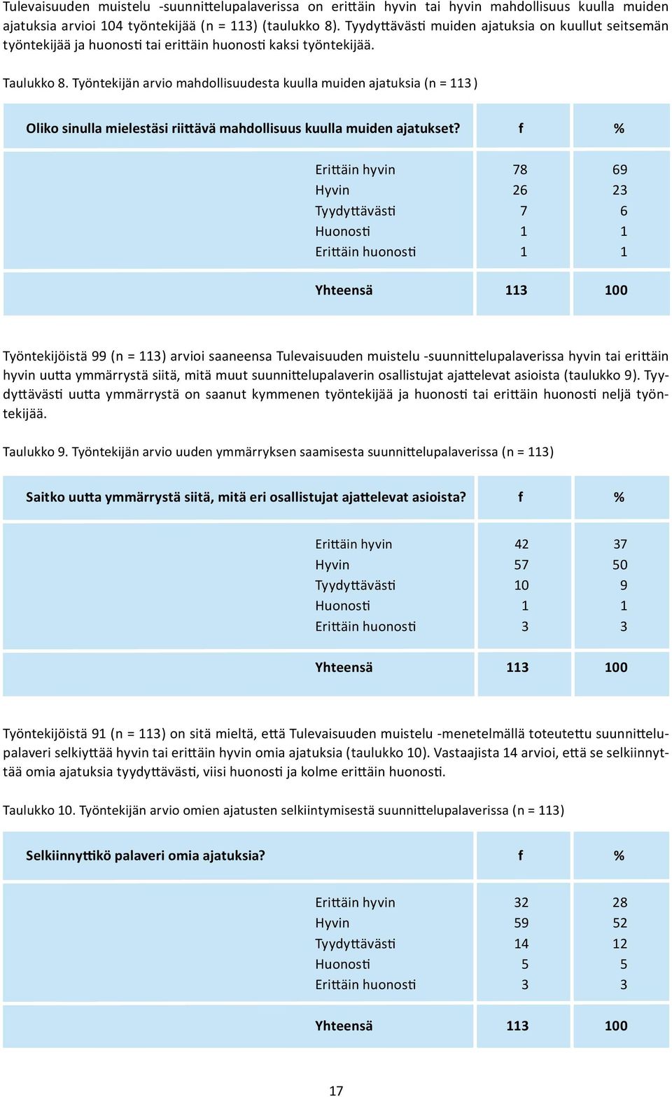 Työntekijän arvio mahdollisuudesta kuulla muiden ajatuksia (n = 113 ) Oliko sinulla mielestäsi riittävä mahdollisuus kuulla muiden ajatukset?