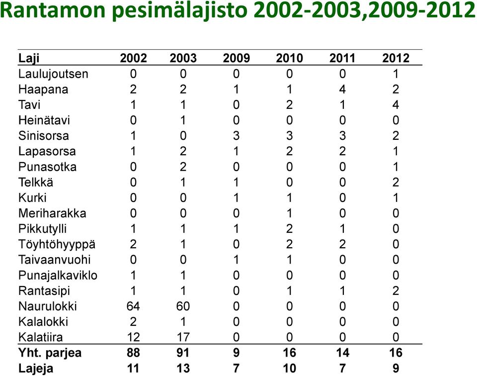 Meriharakka 0 0 0 1 0 0 Pikkutylli 1 1 1 2 1 0 Töyhtöhyyppä 2 1 0 2 2 0 Taivaanvuohi 0 0 1 1 0 0 Punajalkaviklo 1 1 0 0 0 0