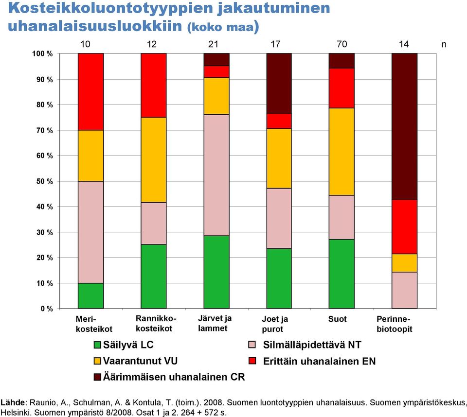 ja purot Suot Silmälläpidettävä NT Erittäin uhanalainen EN Perinnebiotoopit Lähde: Raunio, A., Schulman, A. & Kontula, T.