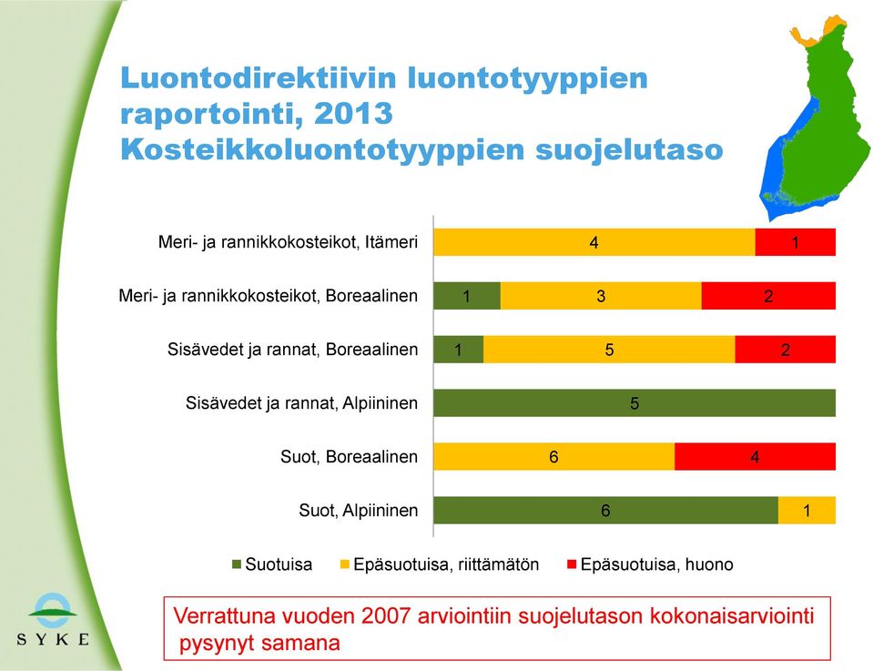 Boreaalinen 1 5 2 Sisävedet ja rannat, Alpiininen 5 Suot, Boreaalinen 6 4 Suot, Alpiininen 6 1 Suotuisa