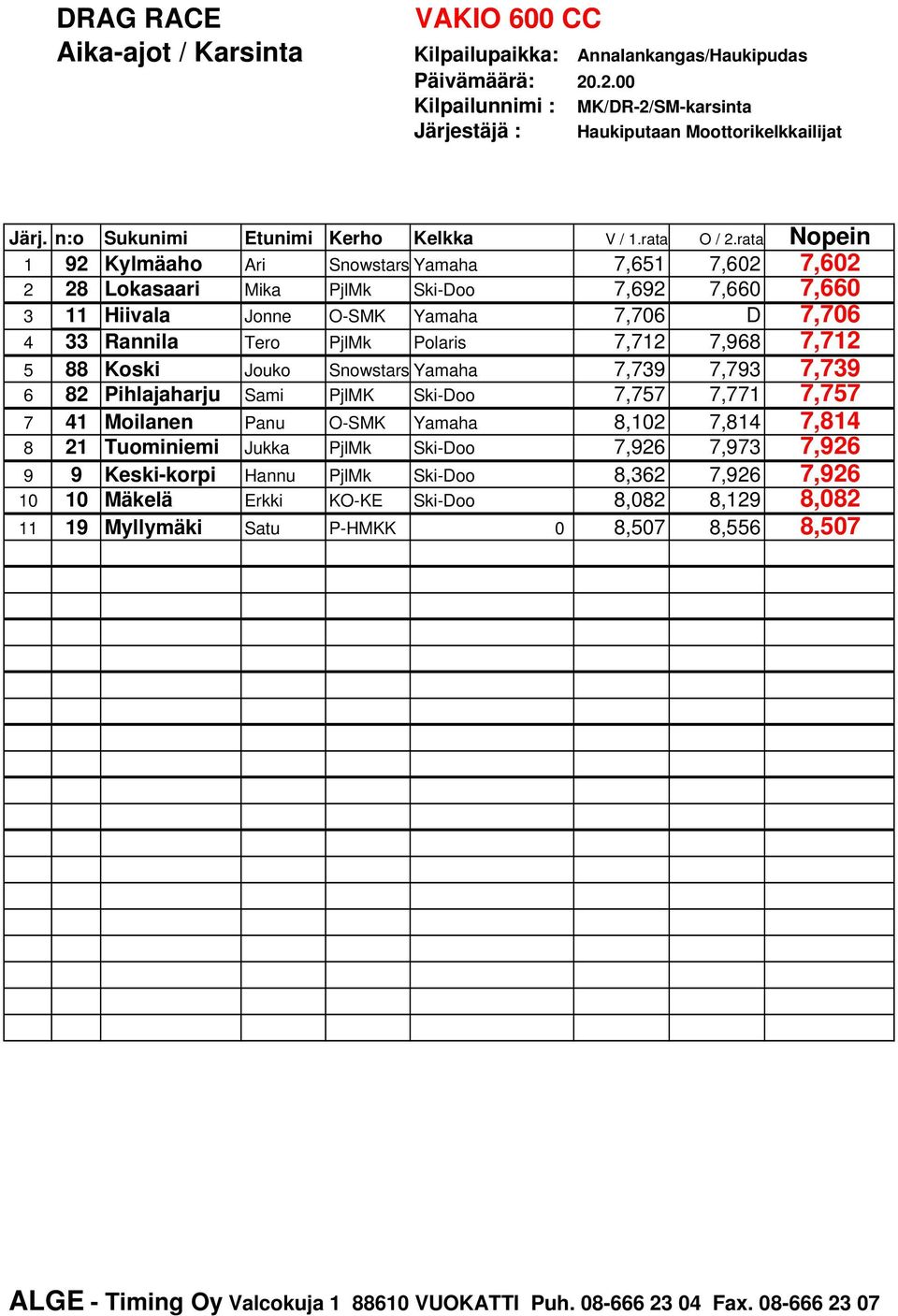 rata Nopein 1 92 Kylmäaho Ari Snowstars Yamaha 7,651 7,602 7,602 2 28 Lokasaari Mika PjlMk Ski-Doo 7,692 7,660 7,660 3 11 Hiivala Jonne O-SMK Yamaha 7,706 D 7,706 4 33 Rannila Tero PjlMk Polaris