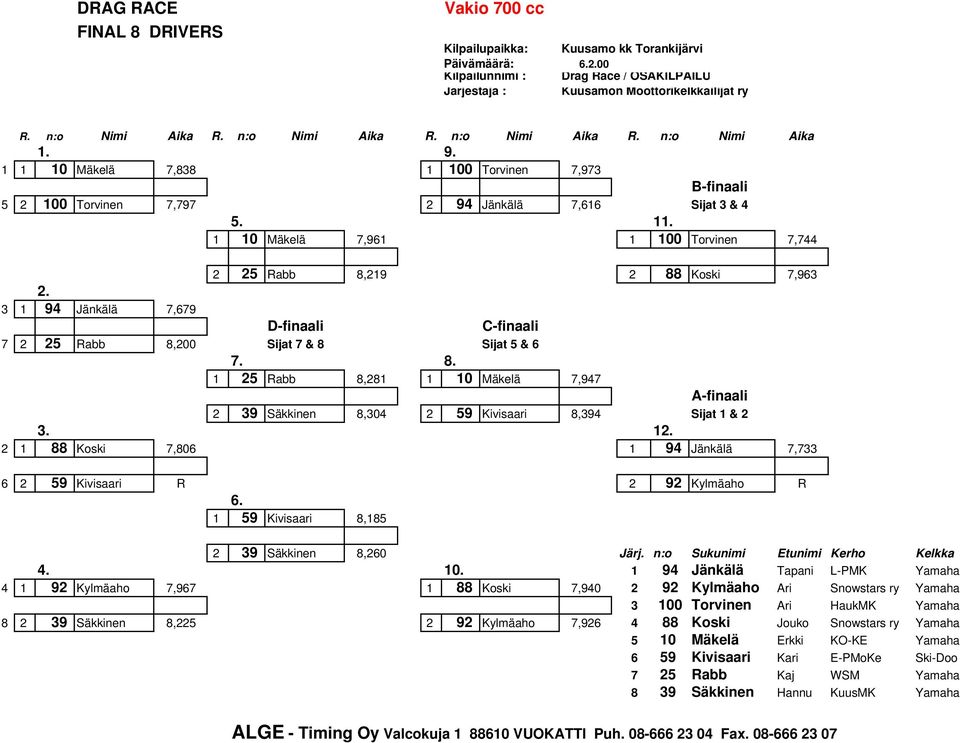 3 1 94 Jänkälä 7,679 D-finaali C-finaali 7 2 25 Rabb 8,200 Sijat 7 & 8 Sijat 5 & 6 7. 8. 1 25 Rabb 8,281 1 10 Mäkelä 7,947 A-finaali 2 39 Säkkinen 8,304 2 59 Kivisaari 8,394 Sijat 1 & 2 3. 12.