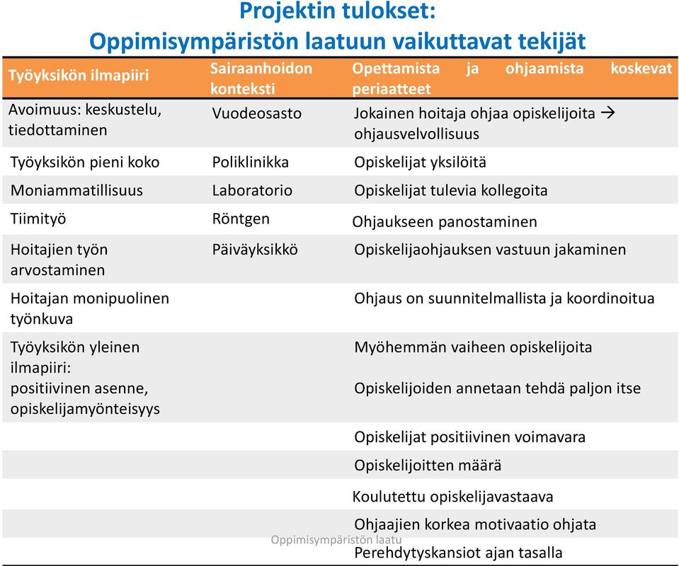 Hoitajien työn arvostaminen Hoitajan monipuolinen työnkuva Työyksikön yleinen ilmapiiri: positiivinen asenne, opiskelijamyönteisyys Päiväyksikkö Opiskelijaohjauksen vastuun jakaminen Ohjaus on