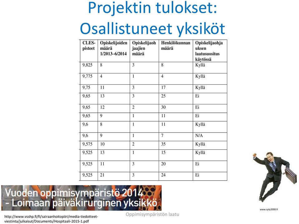 7 Aikuispsykiatrian pkl, 9,6 8 1 11 Kyllä Lieto 8 Loimaan fysioterapia 9,6 9 1 7 N/A 9 Loimaan ensiapupkl 9,575 10 2 35 Kyllä 10 Psykiatrian pkl ja 9,525 13 1 15 Kyllä päiväyksikkö, Loimaa 11