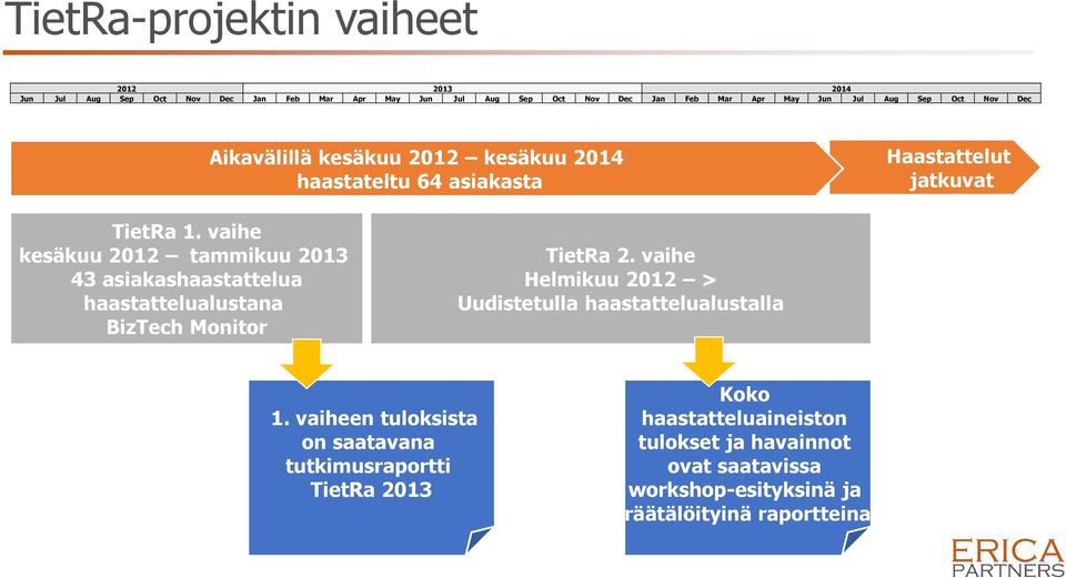 vaihe kesäkuu 2012 tammikuu 2013 43 asiakashaastattelua haastattelualustana BizTech Monitor TietRa 2.