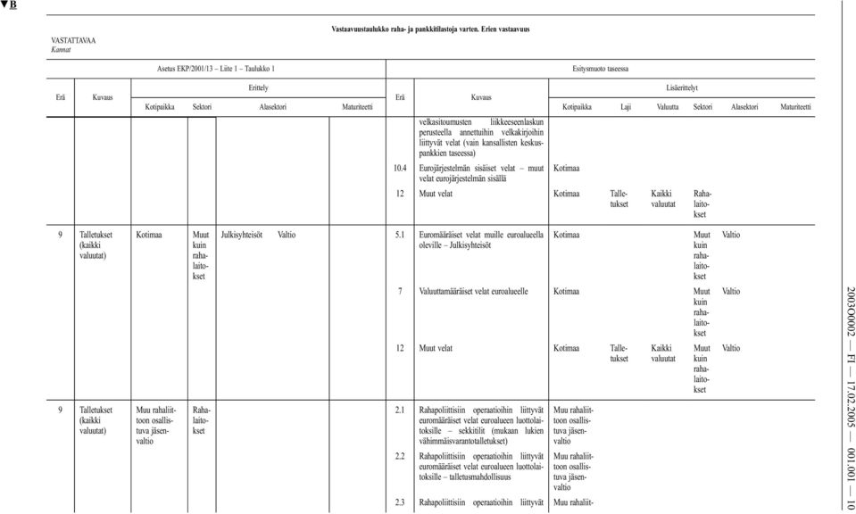 velkasitoumusten liikkeeseenlaskun perusteella annettuihin velkakirjoihin liittyvät velat (vain kansallisten keskuspankkien taseessa) 10.