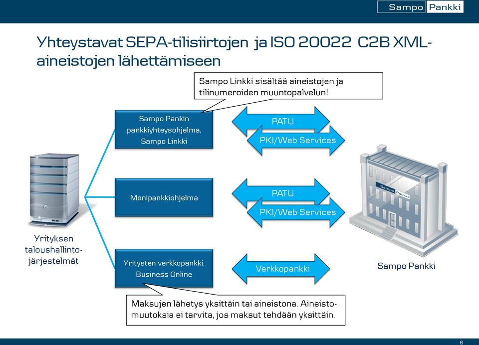 Sampo Pankin pankkiyhteysohjelma, Sampo Linkki PATU PKI/Web Services Monipankkiohjelma PATU PKI/Web Services