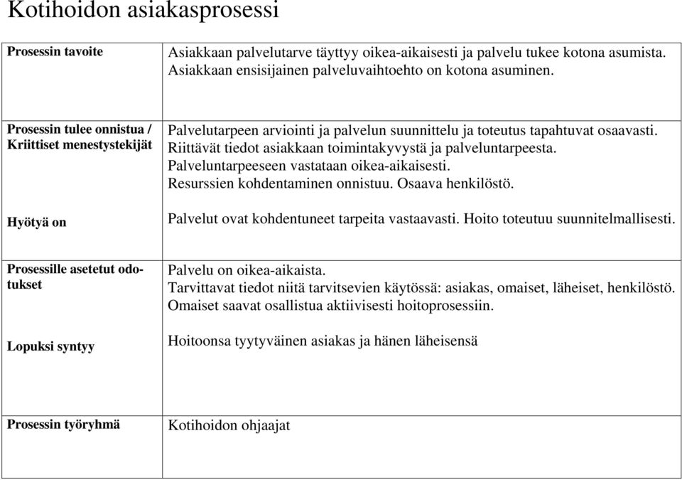 Riittävät tiedot asiakkaan toimintakyvystä ja palveluntarpeesta. Palveluntarpeeseen vastataan oikea-aikaisesti. Resurssien kohdentaminen onnistuu. Osaava henkilöstö.