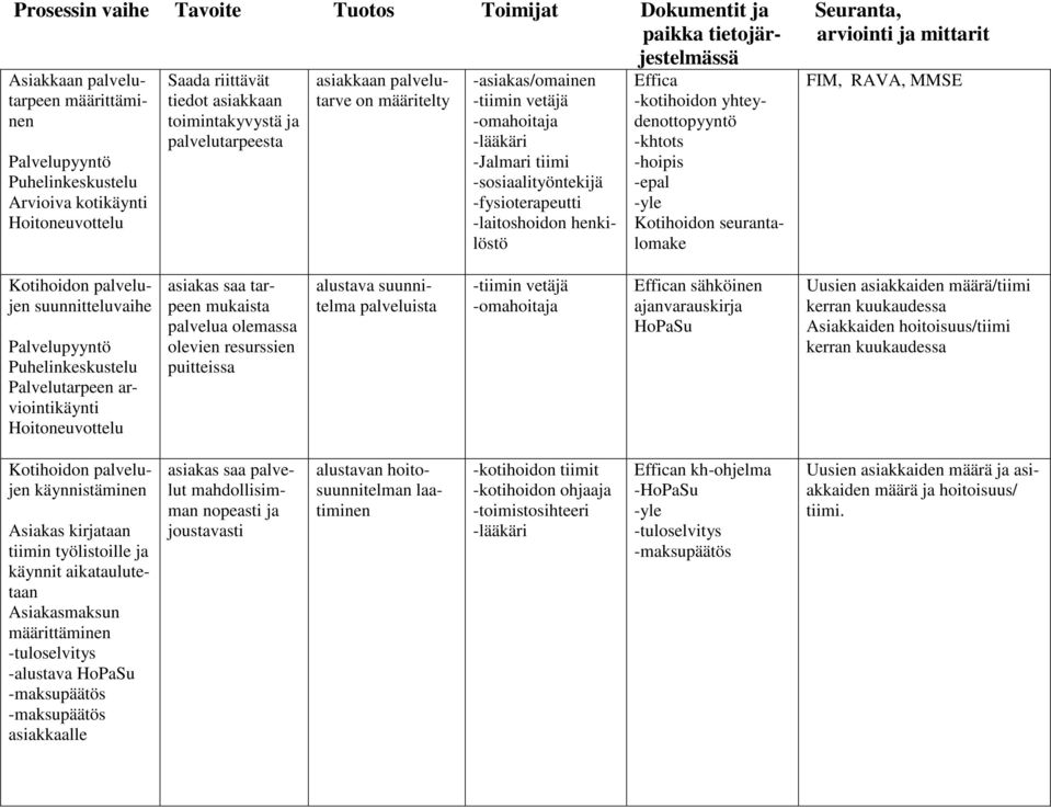 tiimi -sosiaalityöntekijä -fysioterapeutti -laitoshoidon henkilöstö Effica -kotihoidon yhteydenottopyyntö -khtots -hoipis -epal -yle Kotihoidon seurantalomake FIM, RAVA, MMSE Kotihoidon palvelujen