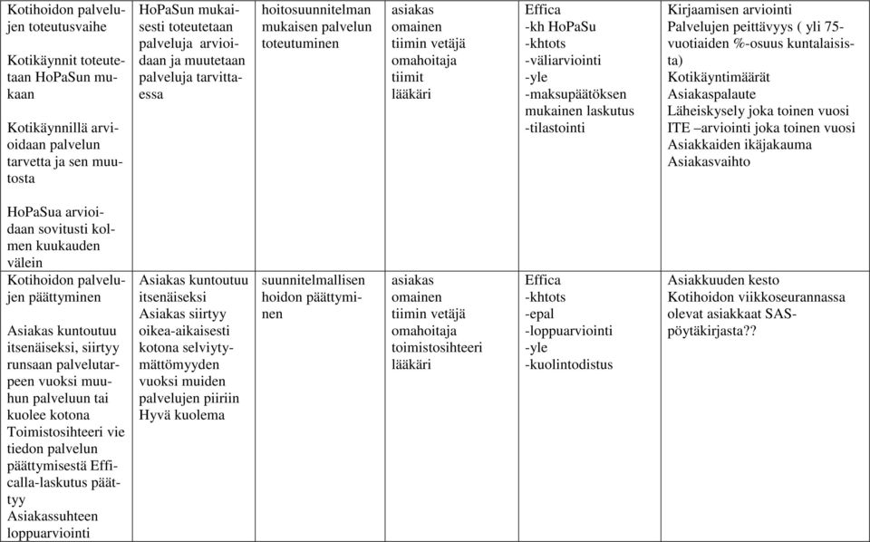 laskutus -tilastointi Kirjaamisen arviointi Palvelujen peittävyys ( yli 75- vuotiaiden %-osuus kuntalaisista) Kotikäyntimäärät Asiakaspalaute Läheiskysely joka toinen vuosi ITE arviointi joka toinen