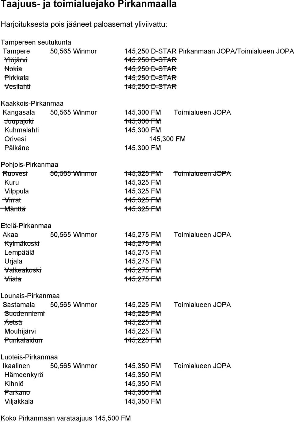 145,300 FM Pälkäne 145,300 FM Pohjois-Pirkanmaa Ruovesi 50,565 Winmor 145,325 FM Toimialueen JOPA Kuru 145,325 FM Vilppula 145,325 FM Virrat 145,325 FM Mänttä 145,325 FM Etelä-Pirkanmaa Akaa 50,565