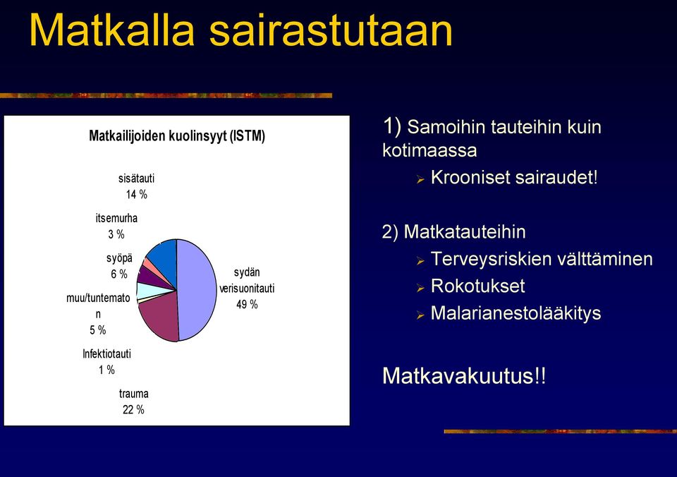 itsemurha 3 % syöpä 6 % muu/tuntemato n 5 % Infektiotauti 1 % trauma 22 % sydän