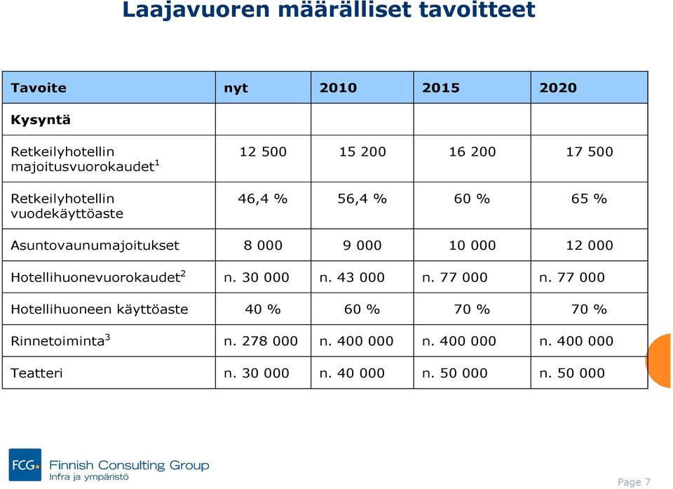 000 12 000 Hotellihuonevuorokaudet 2 n. 30 000 n. 43 000 n. 77 000 n.