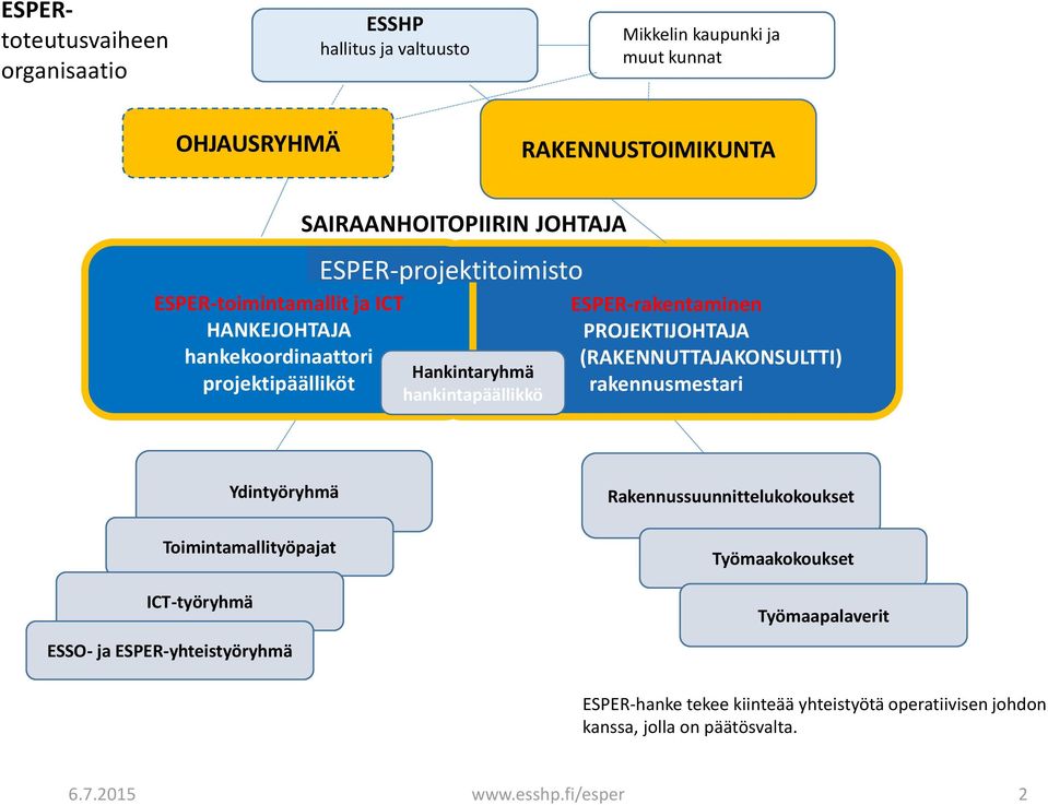 PROJEKTIJOHTAJA (RAKENNUTTAJAKONSULTTI) rakennusmestari Ydintyöryhmä Toimintamallityöpajat ICT-työryhmä ESSO- ja ESPER-yhteistyöryhmä