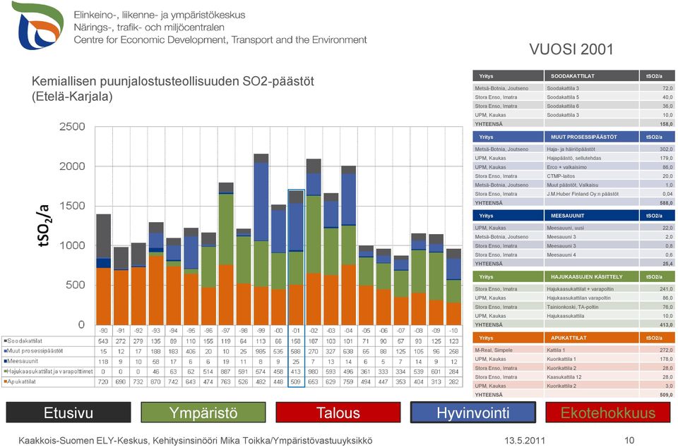 Metsä-Botnia, Joutseno Muut päästöt, Valkaisu 1,0 Stora Enso, Imatra J.M.Huber Finland Oy:n päästöt 0,04 YHTEENSÄ 588,0 UPM, Kaukas Meesauuni, uusi 22,0 Metsä-Botnia, Joutseno Meesauuni 3 2,0 Stora