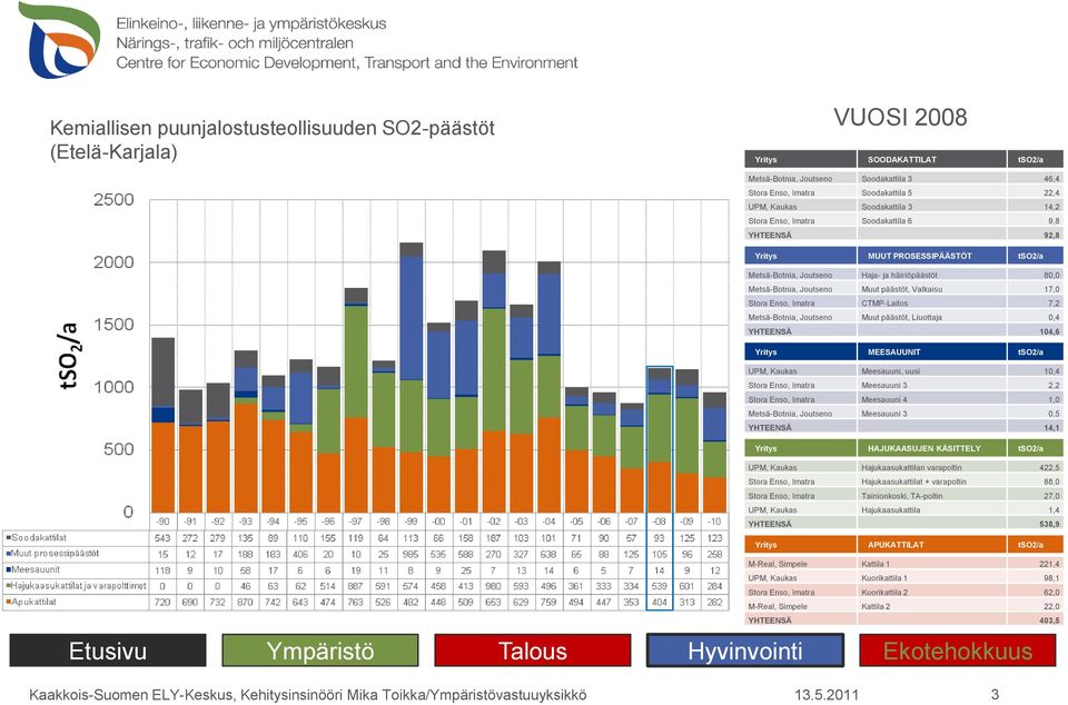 Meesauuni, uusi 10,4 Stora Enso, Imatra Meesauuni 3 2,2 Stora Enso, Imatra Meesauuni 4 1,0 Metsä-Botnia, Joutseno Meesauuni 3 0,5 YHTEENSÄ 14,1 UPM, Kaukas Hajukaasukattilan varapoltin 422,5 Stora