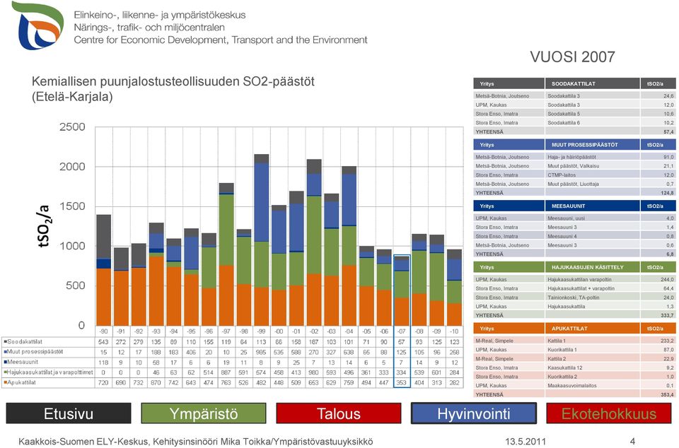 päästöt, Liuottaja 0,7 YHTEENSÄ 124,8 UPM, Kaukas Meesauuni, uusi 4,0 Stora Enso, Imatra Meesauuni 3 1,4 Stora Enso, Imatra Meesauuni 4 0,8 Metsä-Botnia, Joutseno Meesauuni 3 0,6 YHTEENSÄ 6,8 UPM,