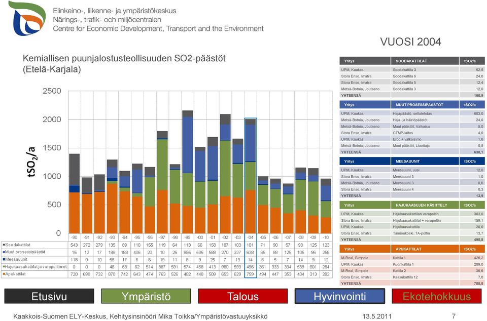 Metsä-Botnia, Joutseno Muut päästöt, Liuottaja 0,5 YHTEENSÄ 638,1 UPM, Kaukas Meesauuni, uusi 12,0 Stora Enso, Imatra Meesauuni 3 1,0 Metsä-Botnia, Joutseno Meesauuni 3 0,6 Stora Enso, Imatra