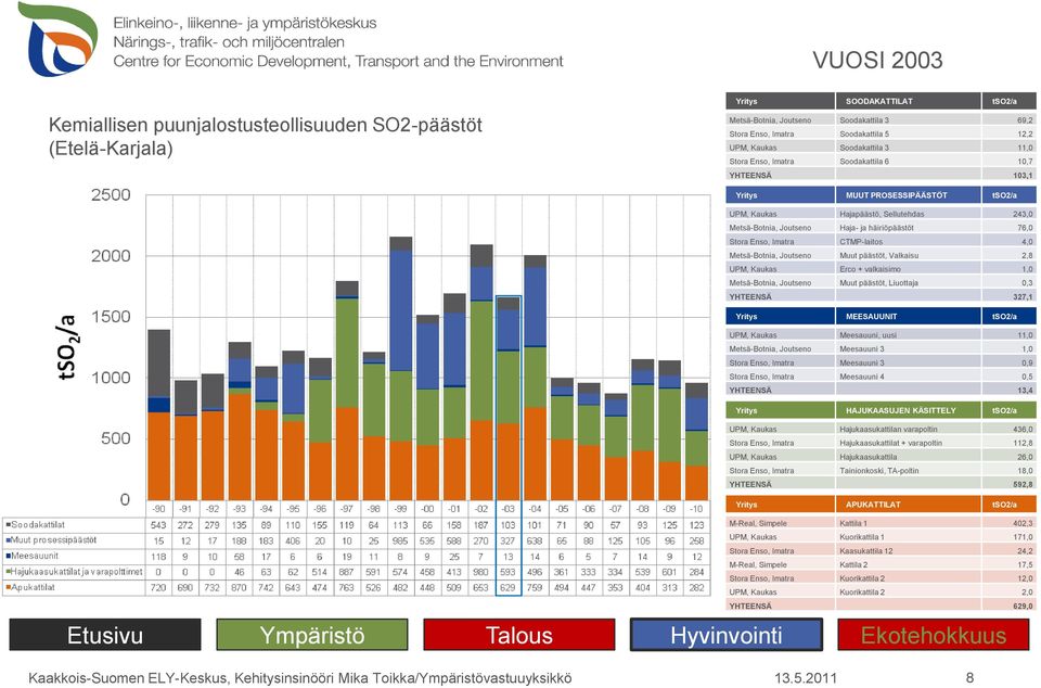 Valkaisu 2,8 UPM, Kaukas Erco + valkaisimo 1,0 Metsä-Botnia, Joutseno Muut päästöt, Liuottaja 0,3 YHTEENSÄ 327,1 UPM, Kaukas Meesauuni, uusi 11,0 Metsä-Botnia, Joutseno Meesauuni 3 1,0 Stora Enso,