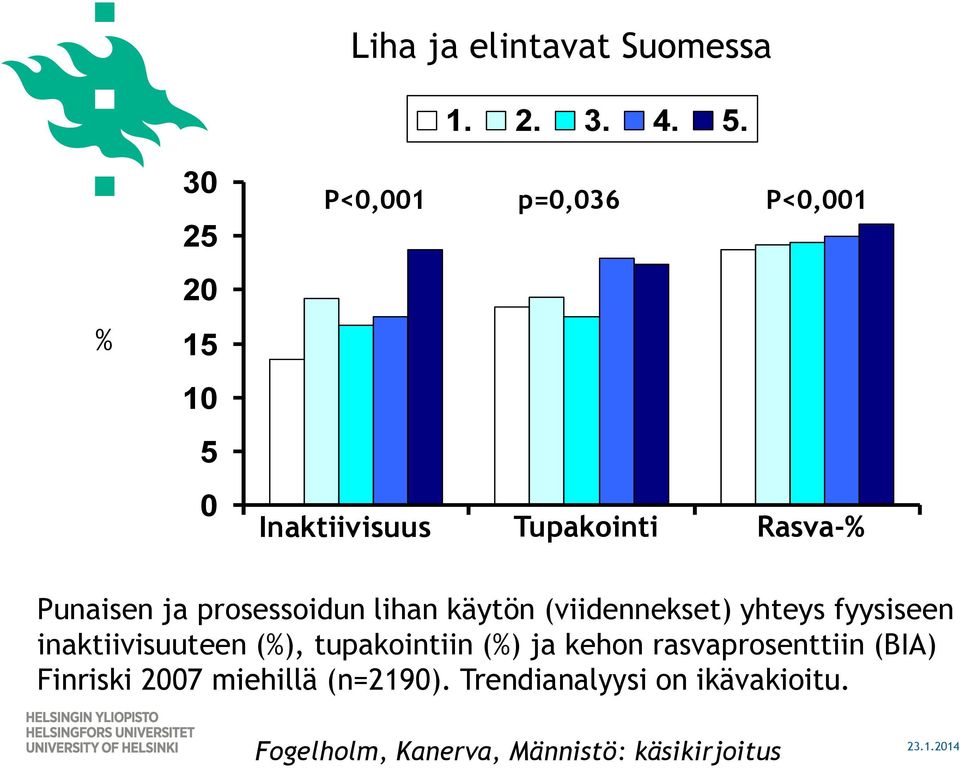 P<0,001 p=0,036 P<0,001 Inaktiivisuus Tupakointi Rasva-% Punaisen ja prosessoidun lihan käytön