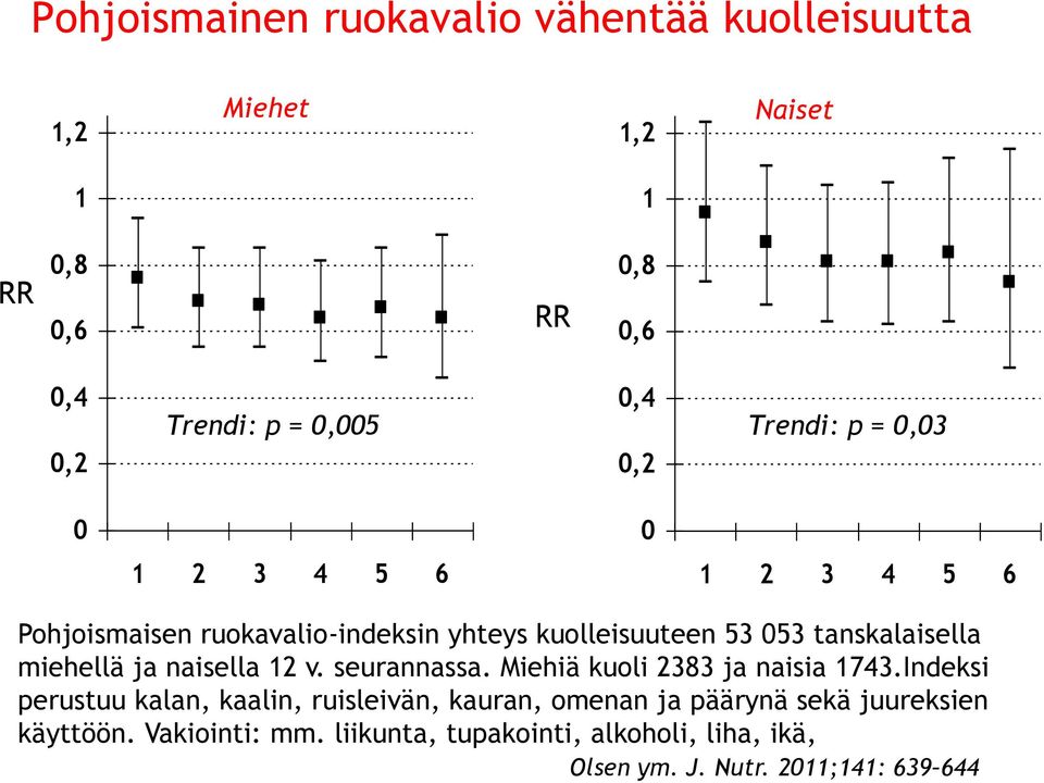 tanskalaisella miehellä ja naisella 12 v. seurannassa. Miehiä kuoli 2383 ja naisia 1743.