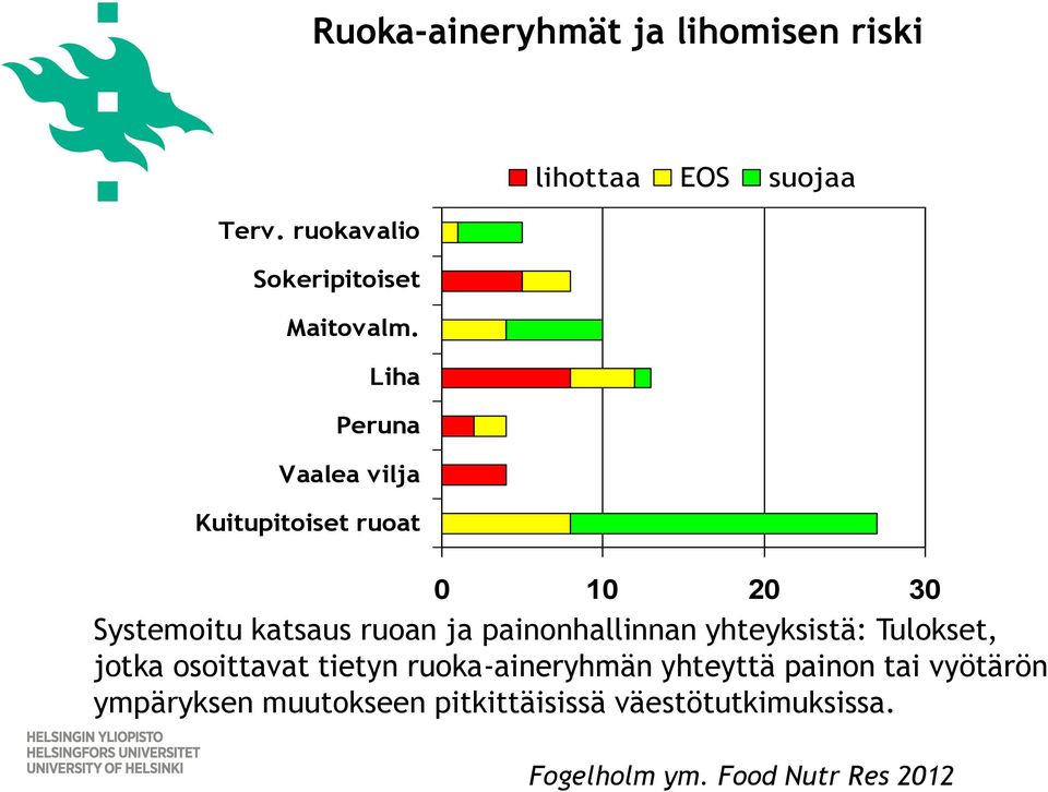 ruoan ja painonhallinnan yhteyksistä: Tulokset, jotka osoittavat tietyn ruoka-aineryhmän