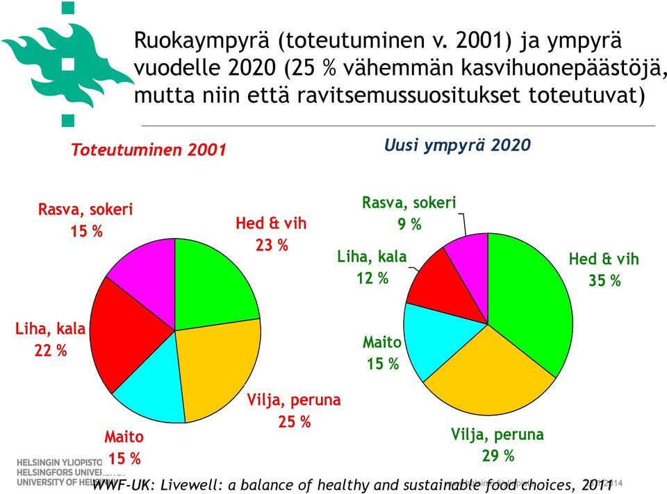 toteutuvat) Toteutuminen 2001 Uusi ympyrä 2020 Rasva, sokeri 15 % Hed & vih 23 % Rasva, sokeri 9 % Liha, kala 12