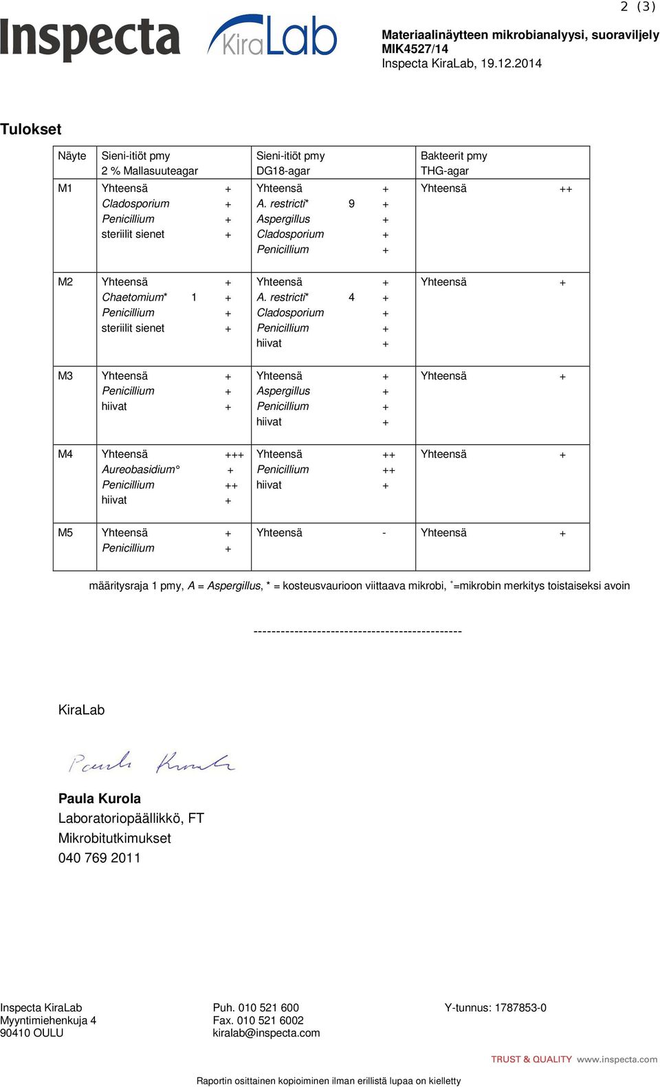 restricti* 9 + Aspergillus + Cladosporium + Penicillium + Bakteerit pmy THG-agar Yhteensä ++ M2 Yhteensä + Chaetomium* 1 + Penicillium + steriilit sienet + Yhteensä + A.