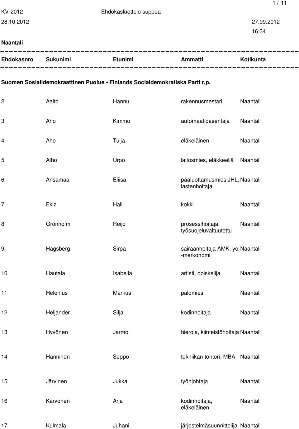 prosessihoitaja, työsuojeluvaltuutettu 9 Hagsberg Sirpa sairaanhoitaja AMK, yo -merkonomi 10 Hautala Isabella artisti, opiskelija 11 Helenius Markus palomies 12 Heljander Silja