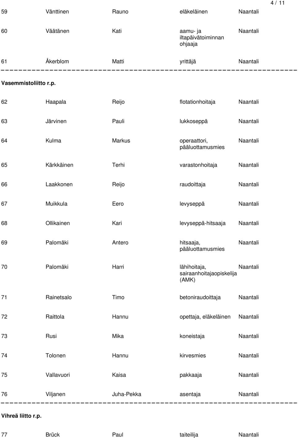 62 Haapala Reijo flotationhoitaja 63 Järvinen Pauli lukkoseppä 64 Kulma Markus operaattori, 65 Kärkkäinen Terhi varastonhoitaja 66 Laakkonen Reijo raudoittaja 67